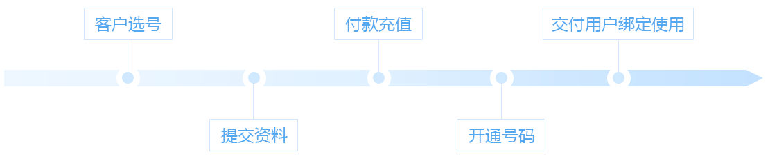 400電話開號流程